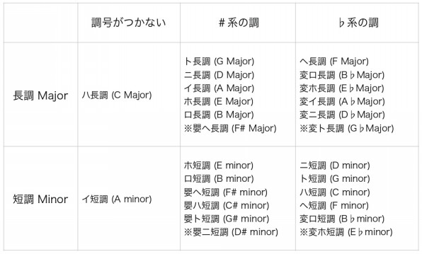 簡単にわかる 調性と調号の関係 Futaba Kaji Website