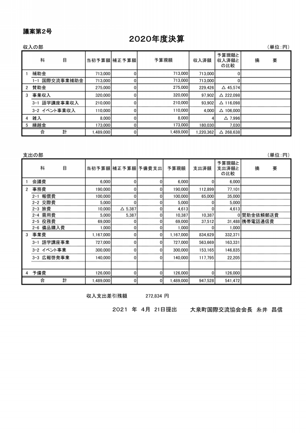 年度決算書 21年度予算書について 大泉国際交流協会 年度決算書 21年度予算書について 大泉国際交流協会