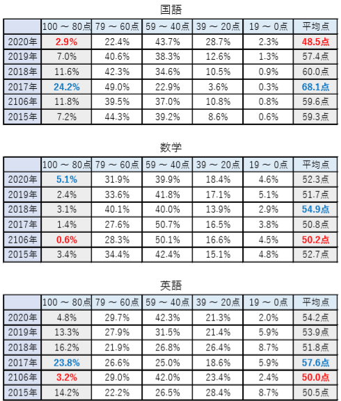 兵庫県公立高等学校 無かっ 2019年度受験用