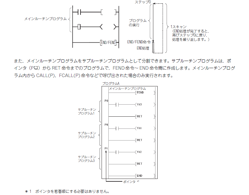 三菱PLC 割込みプログラムやってみた | FA電気設計屋の備忘録