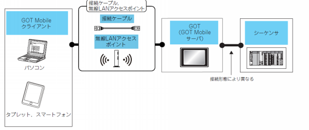 GOTモバイル機能でアンドン作成 | FA電気設計屋の備忘録